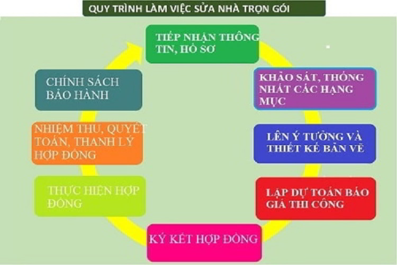 Quy trình làm việc sửa nhà trọn gói