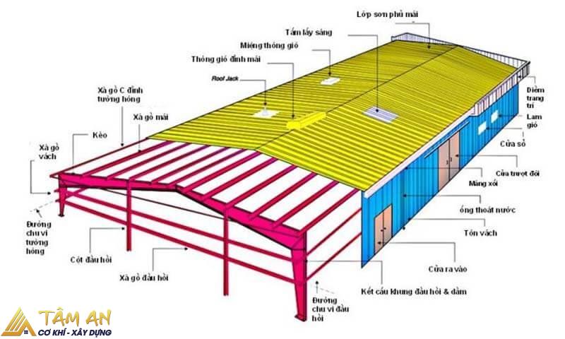 Làm mái tôn có phải xin phép không? Quy định mới năm 2025 2 Thiết kế bản vẽ thi công mái tôn